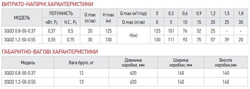 Насос глибинний шнековий Koer 3QGD 0.8-50-0.37 (KP2646) KP2646 фото