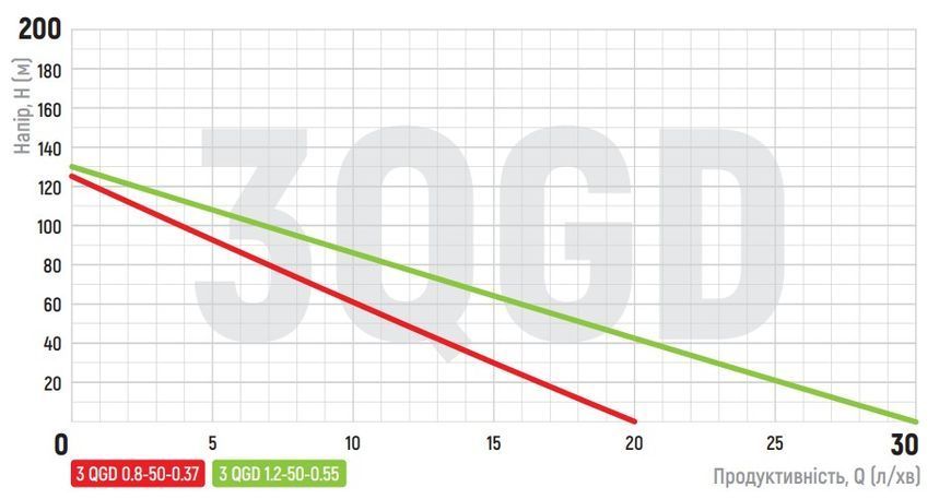 Насос глибинний шнековий Koer 3QGD 0.8-50-0.37 (KP2646) KP2646 фото