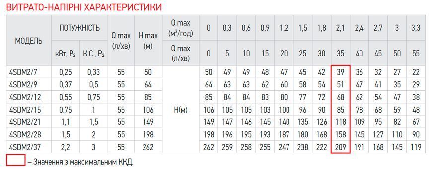Відцентровий насос + пульт Koer 4SDM 2/12 + 50M (KP2635) KP2635 фото