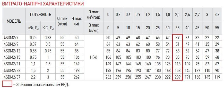 Центробіжний насос Koer 4SDM 2/21 + 50M + пульт (KP2637) KP2637 фото