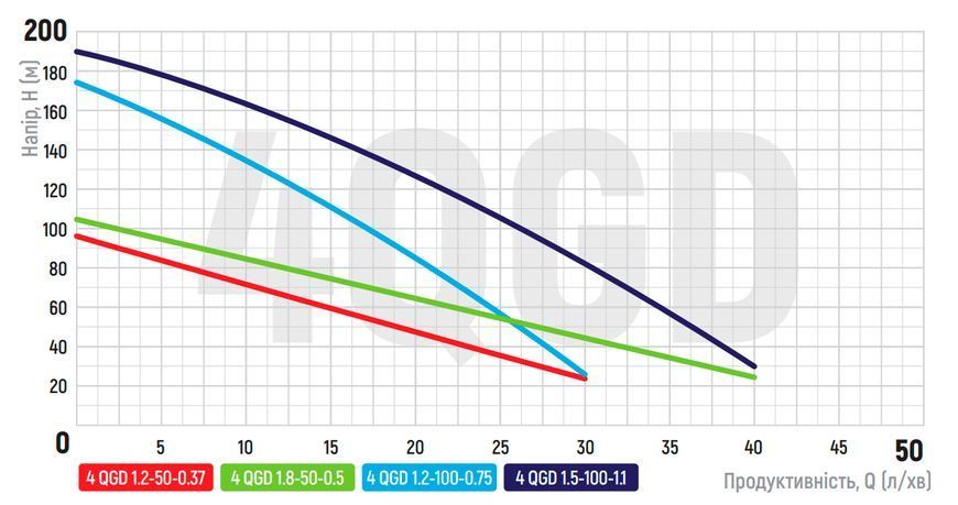 Насос глибинний шнековий Koer 4QGD 1.2-100-0.75 1" (KP2878) KP2878 фото