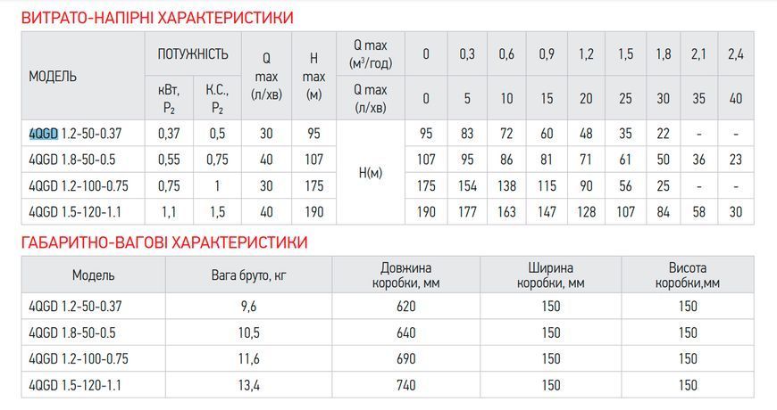 Насос глибинний шнековий Koer 4QGD 1.2-100-0.75 1" (KP2878) KP2878 фото