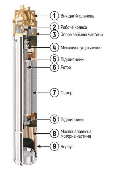 Вихровий насос Koer 4SKM-150 з пультом Н=105М, Q=3кбМ, P=1100 Вт, 1" (KP2792) KP2792 фото