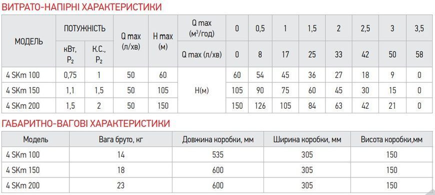 Вихровий насос Koer 4SKM-150 з пультом Н=105М, Q=3кбМ, P=1100 Вт, 1" (KP2792) KP2792 фото