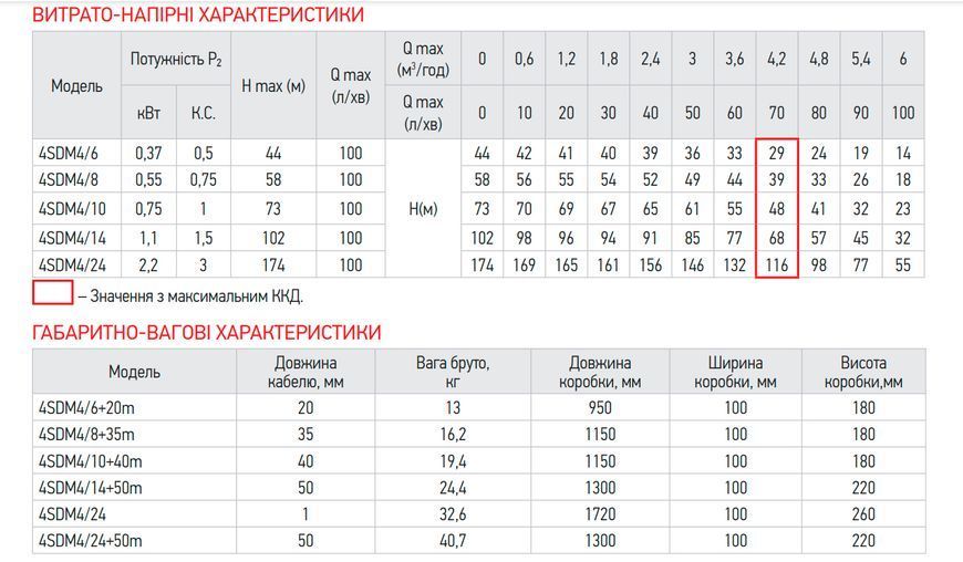 Центробіжний глибинний насос Koer 3KDm 2/11+30М 1" (KP2869) KP2869 фото