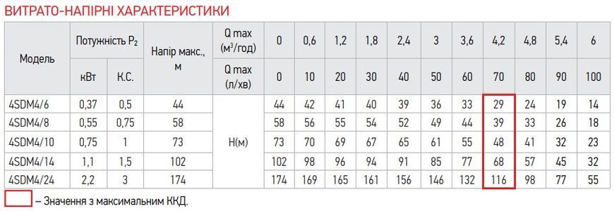 Центробіжний насос Koer 4SDM 4/6 + 20M + пульт (KP2641) KP2641 фото