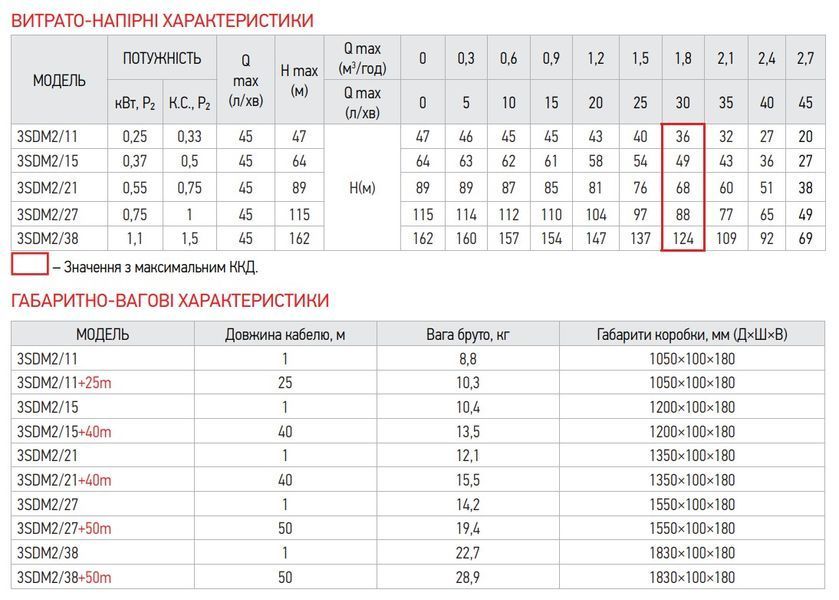 Центробіжний насос Koer 3SDM 2/21 + 40M + пульт (KP2623) KP2623 фото